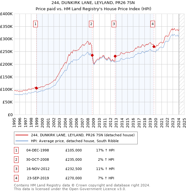244, DUNKIRK LANE, LEYLAND, PR26 7SN: Price paid vs HM Land Registry's House Price Index