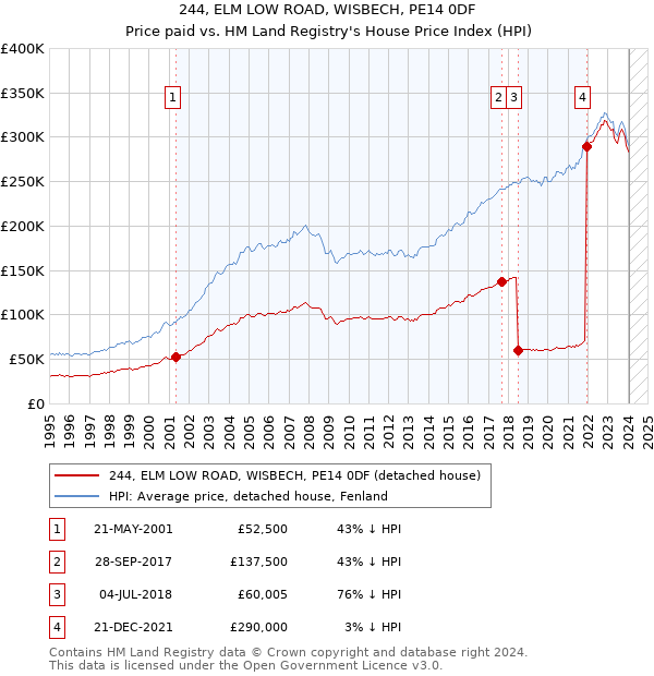 244, ELM LOW ROAD, WISBECH, PE14 0DF: Price paid vs HM Land Registry's House Price Index