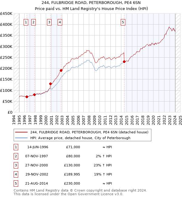 244, FULBRIDGE ROAD, PETERBOROUGH, PE4 6SN: Price paid vs HM Land Registry's House Price Index