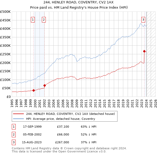 244, HENLEY ROAD, COVENTRY, CV2 1AX: Price paid vs HM Land Registry's House Price Index