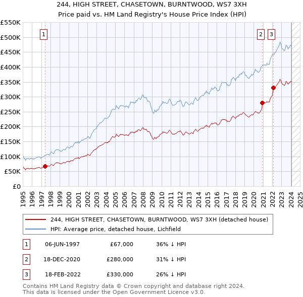244, HIGH STREET, CHASETOWN, BURNTWOOD, WS7 3XH: Price paid vs HM Land Registry's House Price Index
