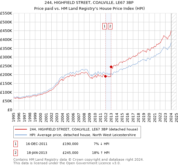 244, HIGHFIELD STREET, COALVILLE, LE67 3BP: Price paid vs HM Land Registry's House Price Index