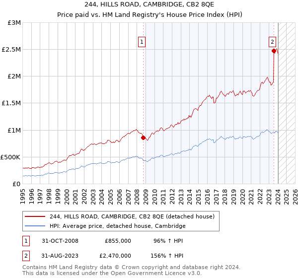 244, HILLS ROAD, CAMBRIDGE, CB2 8QE: Price paid vs HM Land Registry's House Price Index