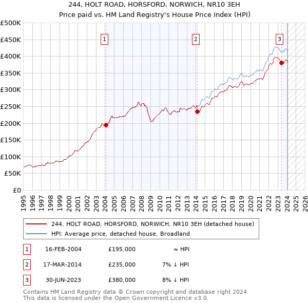 244, HOLT ROAD, HORSFORD, NORWICH, NR10 3EH: Price paid vs HM Land Registry's House Price Index