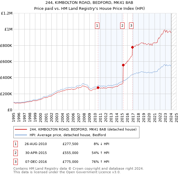 244, KIMBOLTON ROAD, BEDFORD, MK41 8AB: Price paid vs HM Land Registry's House Price Index