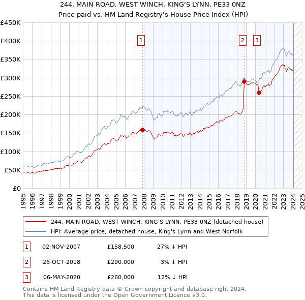 244, MAIN ROAD, WEST WINCH, KING'S LYNN, PE33 0NZ: Price paid vs HM Land Registry's House Price Index