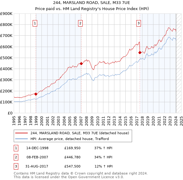 244, MARSLAND ROAD, SALE, M33 7UE: Price paid vs HM Land Registry's House Price Index