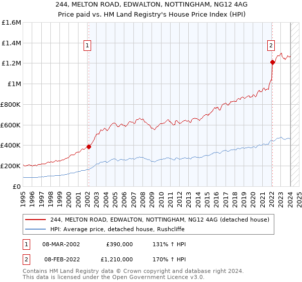 244, MELTON ROAD, EDWALTON, NOTTINGHAM, NG12 4AG: Price paid vs HM Land Registry's House Price Index