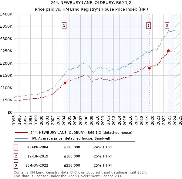 244, NEWBURY LANE, OLDBURY, B69 1JG: Price paid vs HM Land Registry's House Price Index