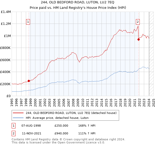 244, OLD BEDFORD ROAD, LUTON, LU2 7EQ: Price paid vs HM Land Registry's House Price Index