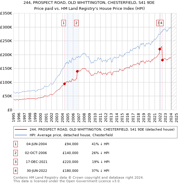 244, PROSPECT ROAD, OLD WHITTINGTON, CHESTERFIELD, S41 9DE: Price paid vs HM Land Registry's House Price Index