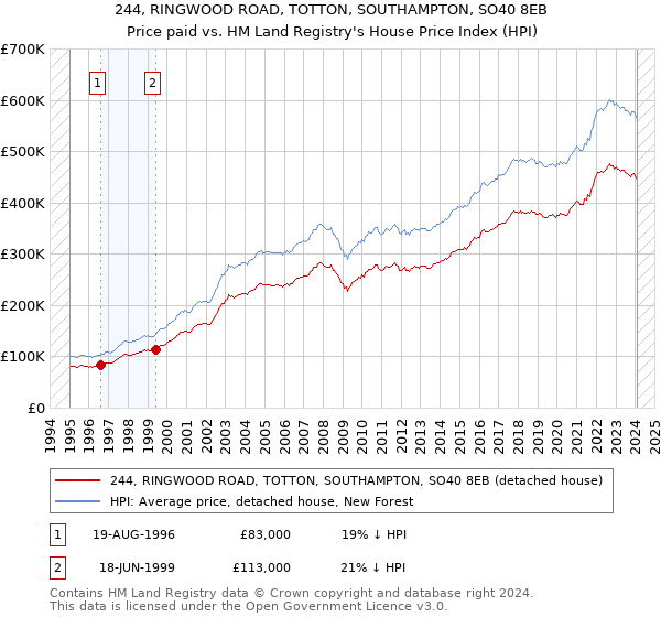 244, RINGWOOD ROAD, TOTTON, SOUTHAMPTON, SO40 8EB: Price paid vs HM Land Registry's House Price Index