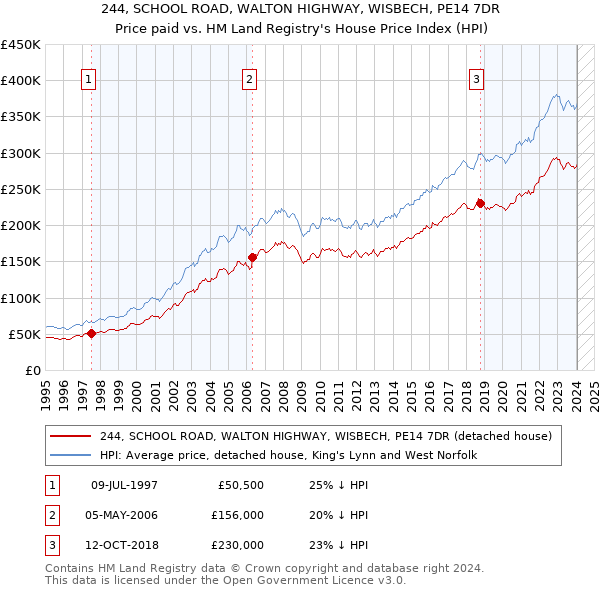 244, SCHOOL ROAD, WALTON HIGHWAY, WISBECH, PE14 7DR: Price paid vs HM Land Registry's House Price Index