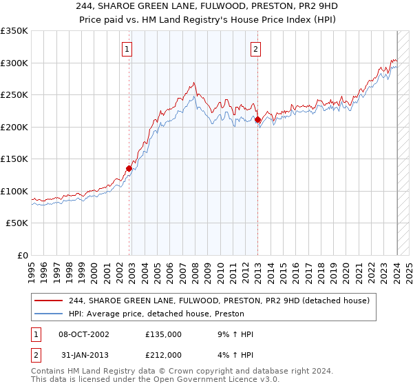 244, SHAROE GREEN LANE, FULWOOD, PRESTON, PR2 9HD: Price paid vs HM Land Registry's House Price Index