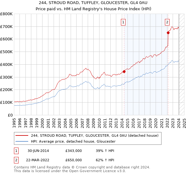 244, STROUD ROAD, TUFFLEY, GLOUCESTER, GL4 0AU: Price paid vs HM Land Registry's House Price Index