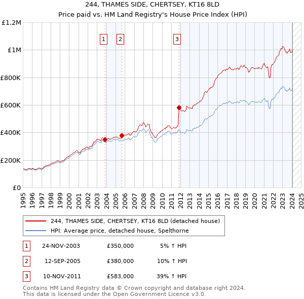 244, THAMES SIDE, CHERTSEY, KT16 8LD: Price paid vs HM Land Registry's House Price Index