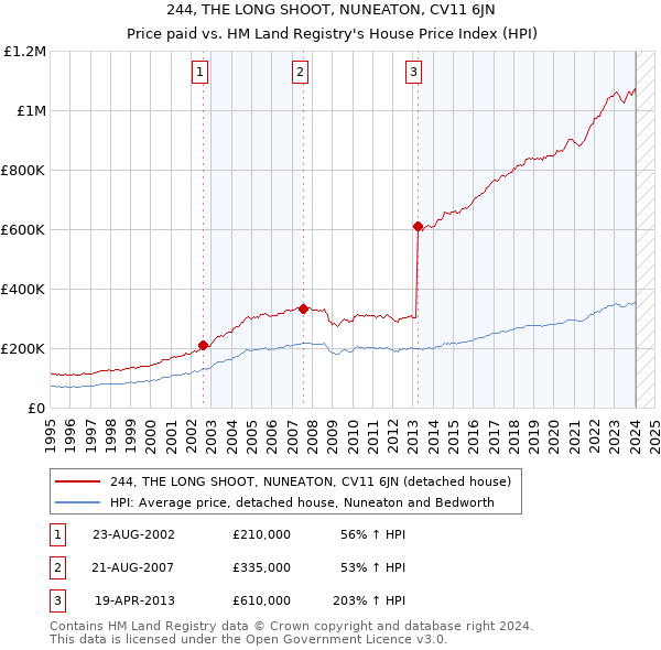 244, THE LONG SHOOT, NUNEATON, CV11 6JN: Price paid vs HM Land Registry's House Price Index