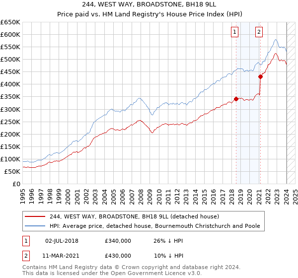 244, WEST WAY, BROADSTONE, BH18 9LL: Price paid vs HM Land Registry's House Price Index