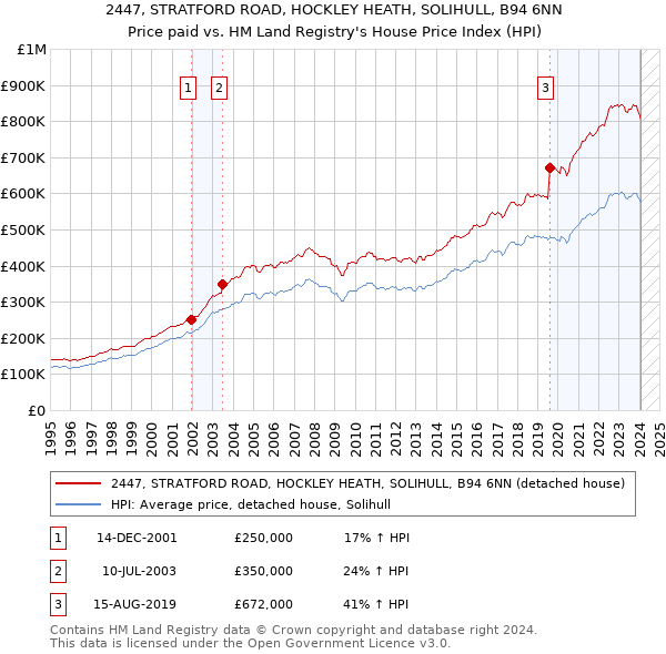 2447, STRATFORD ROAD, HOCKLEY HEATH, SOLIHULL, B94 6NN: Price paid vs HM Land Registry's House Price Index