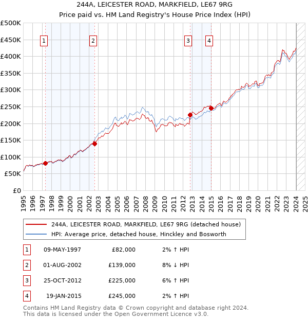 244A, LEICESTER ROAD, MARKFIELD, LE67 9RG: Price paid vs HM Land Registry's House Price Index