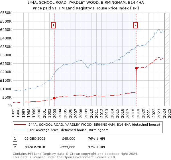 244A, SCHOOL ROAD, YARDLEY WOOD, BIRMINGHAM, B14 4HA: Price paid vs HM Land Registry's House Price Index