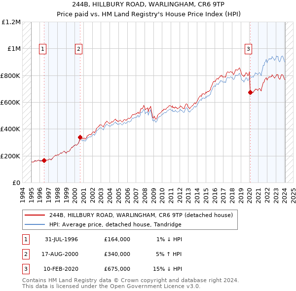 244B, HILLBURY ROAD, WARLINGHAM, CR6 9TP: Price paid vs HM Land Registry's House Price Index