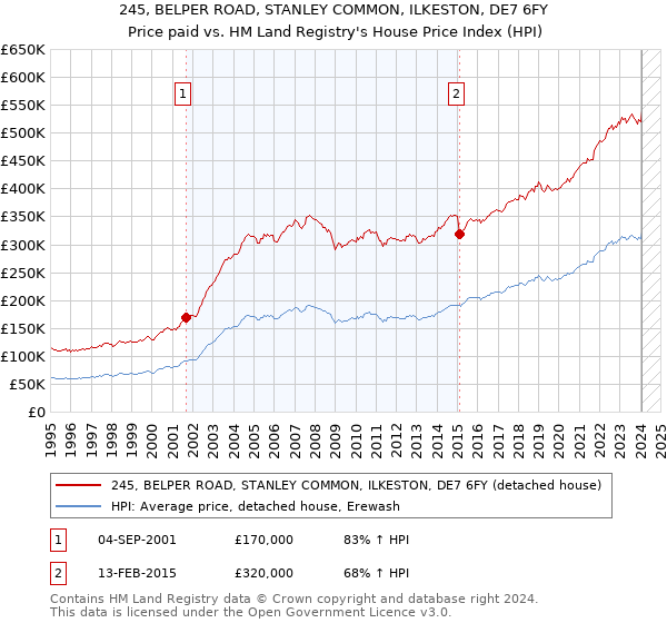 245, BELPER ROAD, STANLEY COMMON, ILKESTON, DE7 6FY: Price paid vs HM Land Registry's House Price Index