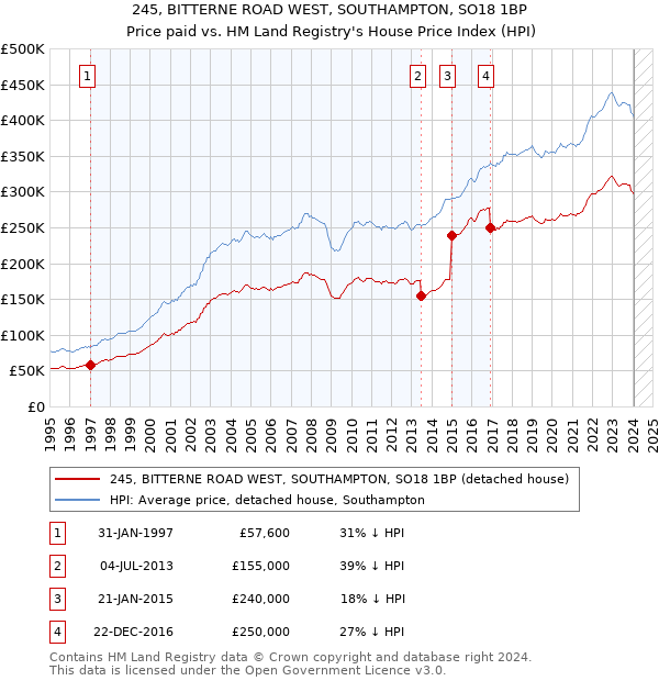 245, BITTERNE ROAD WEST, SOUTHAMPTON, SO18 1BP: Price paid vs HM Land Registry's House Price Index