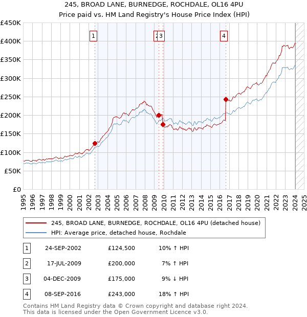 245, BROAD LANE, BURNEDGE, ROCHDALE, OL16 4PU: Price paid vs HM Land Registry's House Price Index