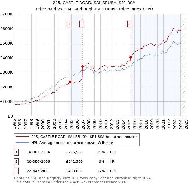 245, CASTLE ROAD, SALISBURY, SP1 3SA: Price paid vs HM Land Registry's House Price Index