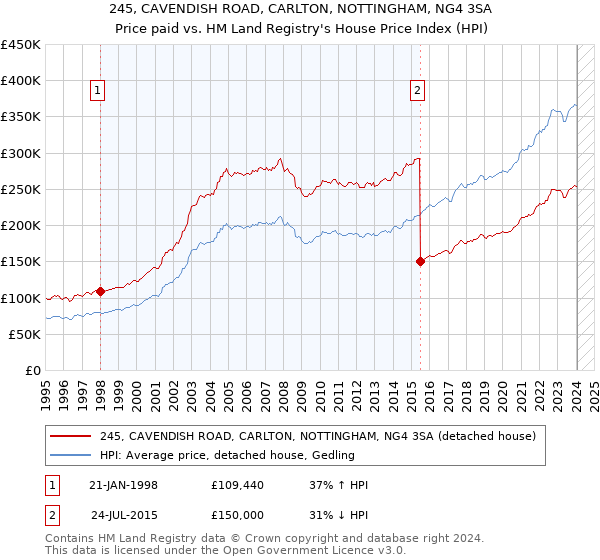245, CAVENDISH ROAD, CARLTON, NOTTINGHAM, NG4 3SA: Price paid vs HM Land Registry's House Price Index
