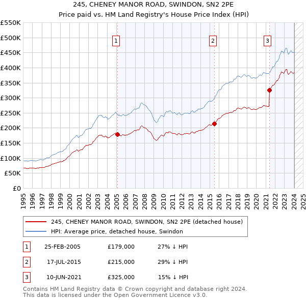 245, CHENEY MANOR ROAD, SWINDON, SN2 2PE: Price paid vs HM Land Registry's House Price Index