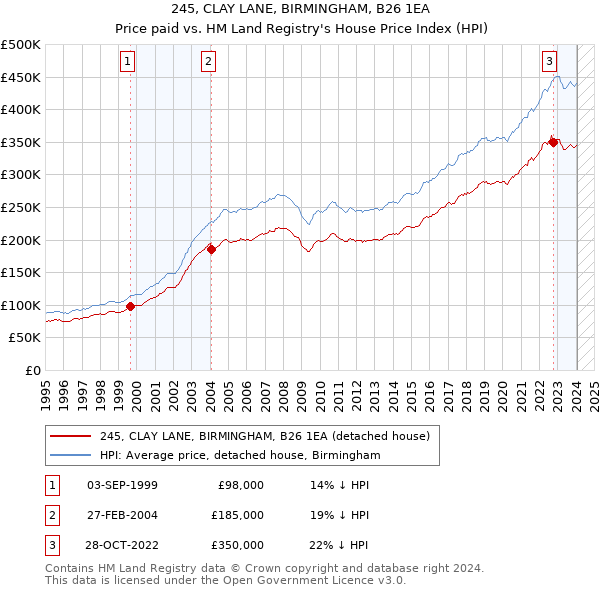245, CLAY LANE, BIRMINGHAM, B26 1EA: Price paid vs HM Land Registry's House Price Index
