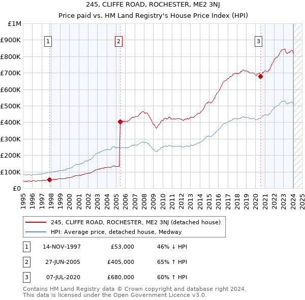 245, CLIFFE ROAD, ROCHESTER, ME2 3NJ: Price paid vs HM Land Registry's House Price Index