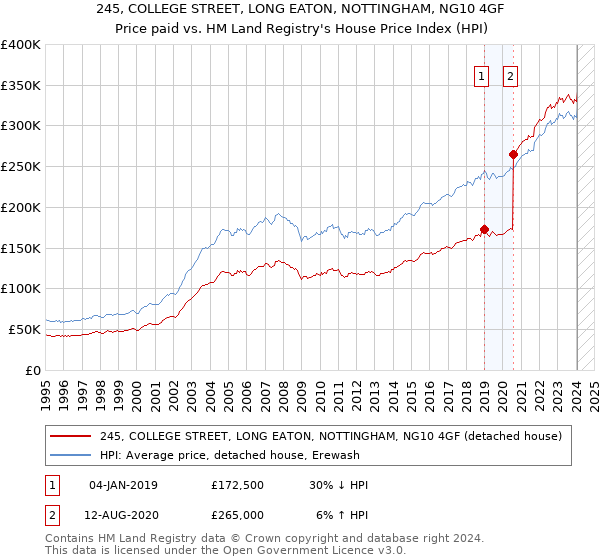 245, COLLEGE STREET, LONG EATON, NOTTINGHAM, NG10 4GF: Price paid vs HM Land Registry's House Price Index