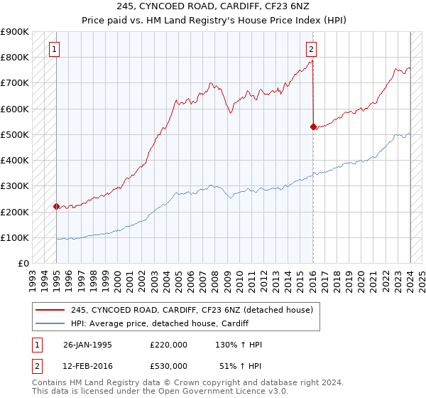 245, CYNCOED ROAD, CARDIFF, CF23 6NZ: Price paid vs HM Land Registry's House Price Index