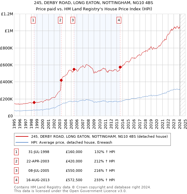 245, DERBY ROAD, LONG EATON, NOTTINGHAM, NG10 4BS: Price paid vs HM Land Registry's House Price Index