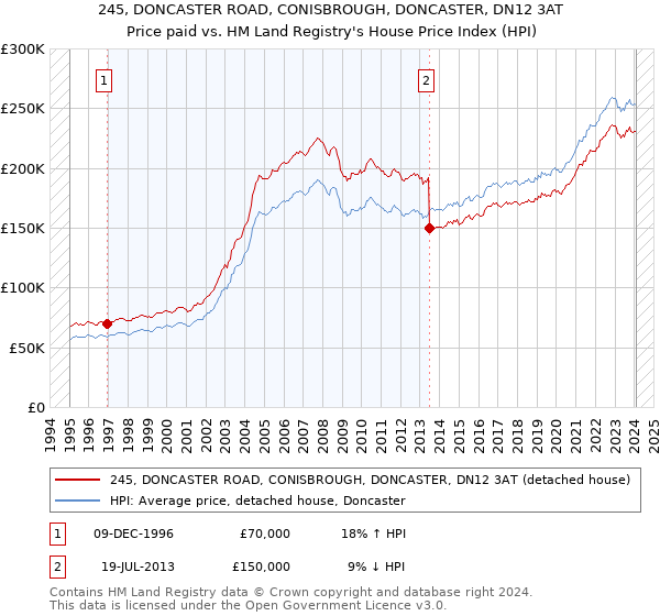 245, DONCASTER ROAD, CONISBROUGH, DONCASTER, DN12 3AT: Price paid vs HM Land Registry's House Price Index