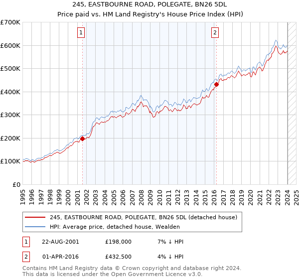 245, EASTBOURNE ROAD, POLEGATE, BN26 5DL: Price paid vs HM Land Registry's House Price Index