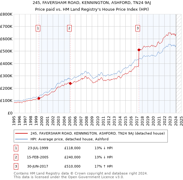 245, FAVERSHAM ROAD, KENNINGTON, ASHFORD, TN24 9AJ: Price paid vs HM Land Registry's House Price Index