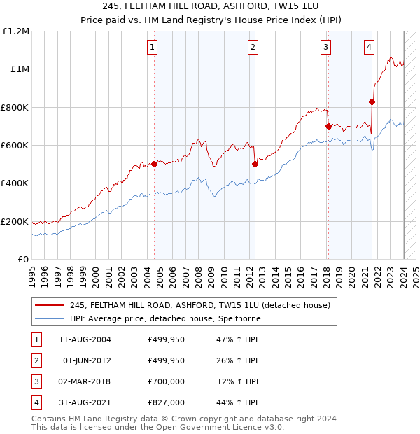 245, FELTHAM HILL ROAD, ASHFORD, TW15 1LU: Price paid vs HM Land Registry's House Price Index