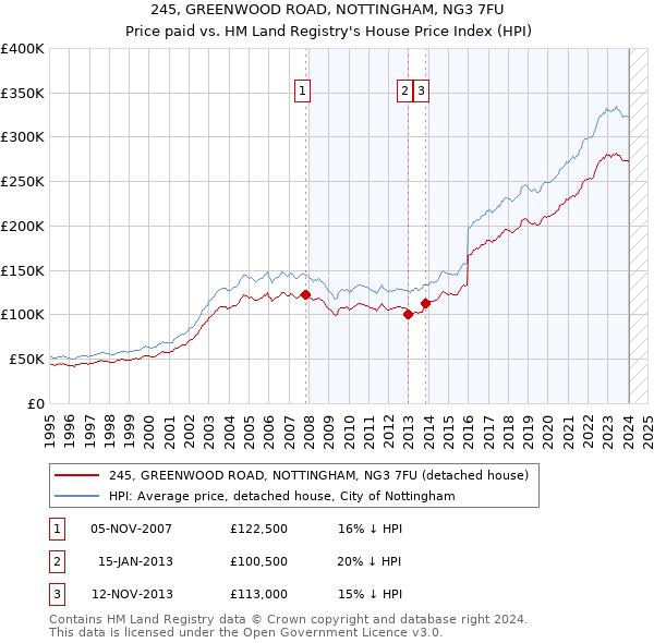 245, GREENWOOD ROAD, NOTTINGHAM, NG3 7FU: Price paid vs HM Land Registry's House Price Index