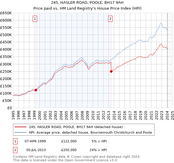 245, HASLER ROAD, POOLE, BH17 9AH: Price paid vs HM Land Registry's House Price Index
