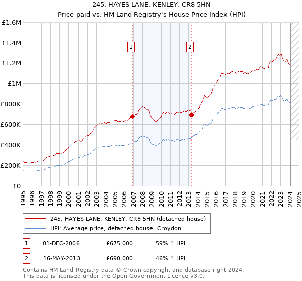 245, HAYES LANE, KENLEY, CR8 5HN: Price paid vs HM Land Registry's House Price Index