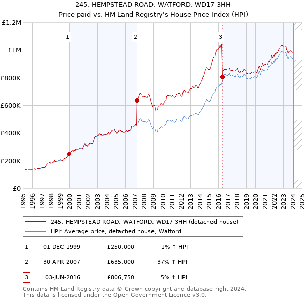245, HEMPSTEAD ROAD, WATFORD, WD17 3HH: Price paid vs HM Land Registry's House Price Index