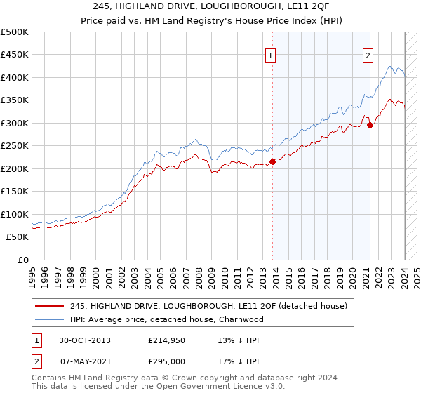 245, HIGHLAND DRIVE, LOUGHBOROUGH, LE11 2QF: Price paid vs HM Land Registry's House Price Index