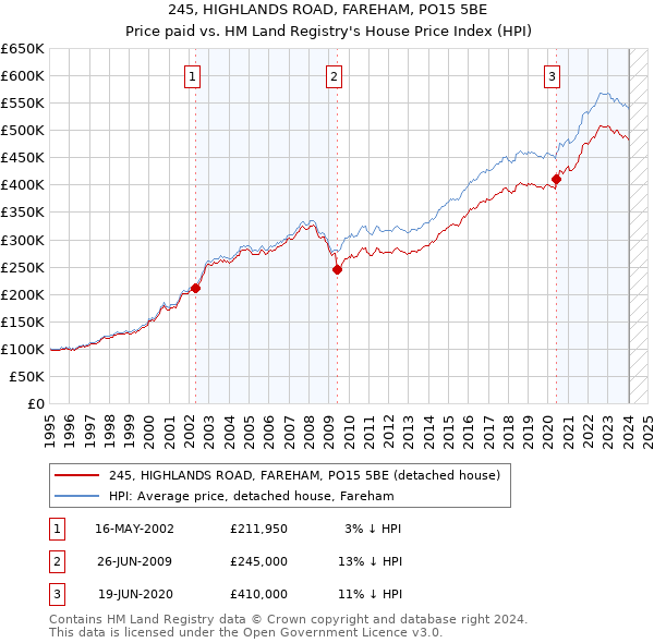 245, HIGHLANDS ROAD, FAREHAM, PO15 5BE: Price paid vs HM Land Registry's House Price Index