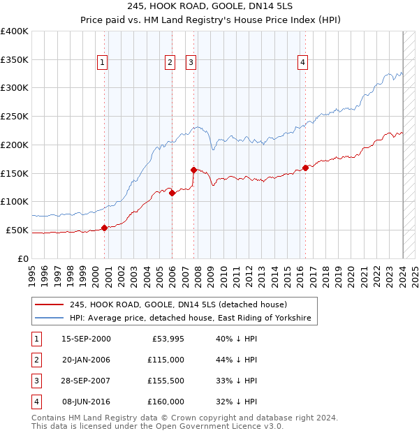 245, HOOK ROAD, GOOLE, DN14 5LS: Price paid vs HM Land Registry's House Price Index