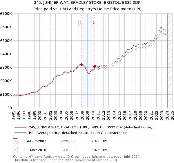 245, JUNIPER WAY, BRADLEY STOKE, BRISTOL, BS32 0DP: Price paid vs HM Land Registry's House Price Index