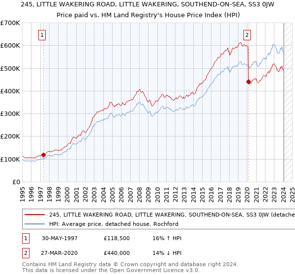 245, LITTLE WAKERING ROAD, LITTLE WAKERING, SOUTHEND-ON-SEA, SS3 0JW: Price paid vs HM Land Registry's House Price Index